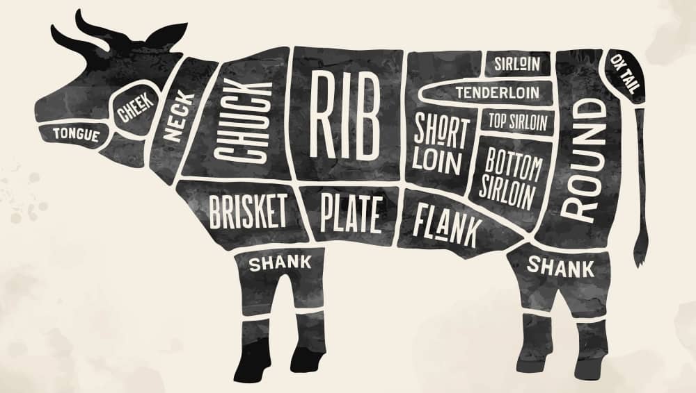 Brisket comes from the breast section of the cow.