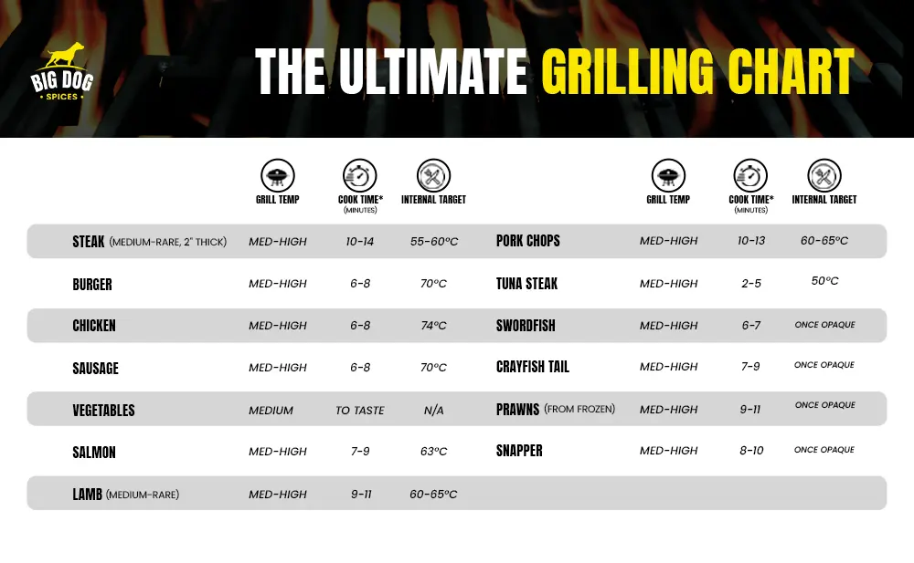 Charcoal grilling infographic showing temperature, cooking length, and internal temperatures for 13 types of meat