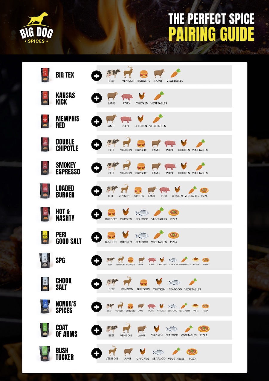 Spice and meat pairing guide with recommendations for beef, pork, lamb, chicken, and vegetables